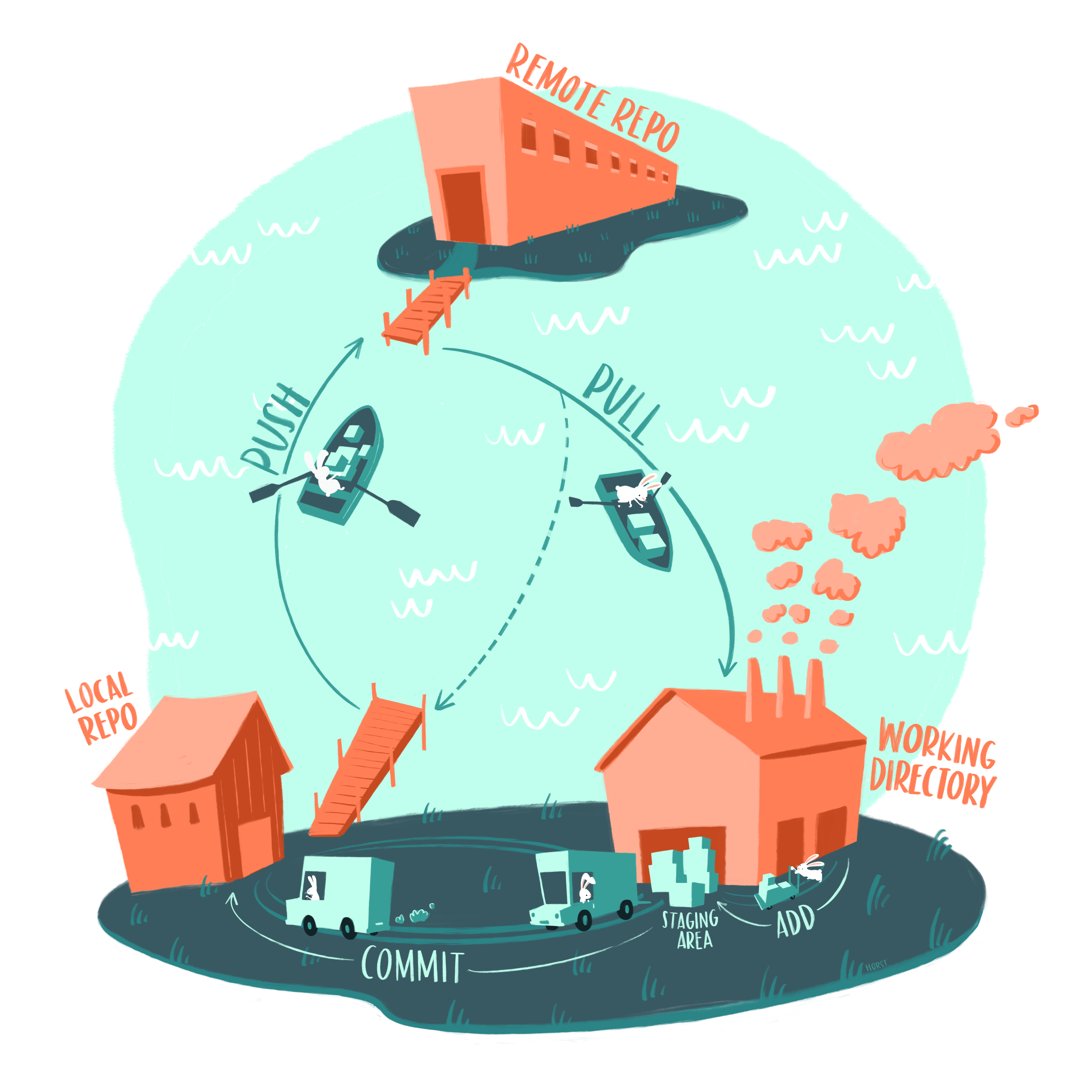 A basic git workflow represented as two islands, one with local repo and working directory, and another with remote repo. Bunnies move file boxes from the working directory to the staging area, then with Commit move them to the local repo. Bunnies in rowboats move changes from the local repo to the remote repo (labeled PUSH) and from the remote repo to the working directory (labeled PULL). Source: [Allison Horst data science and stats illustrations](https://allisonhorst.com/git-github)