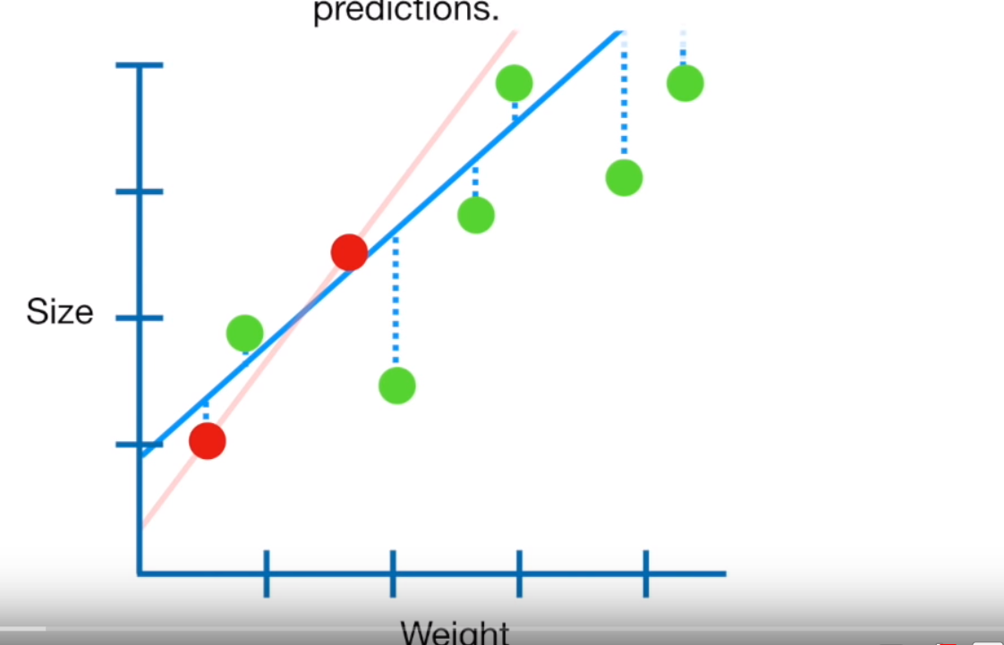 This is a screenshot from the YouTube video Regularization Part 1: Ridge Regression by StatQuest