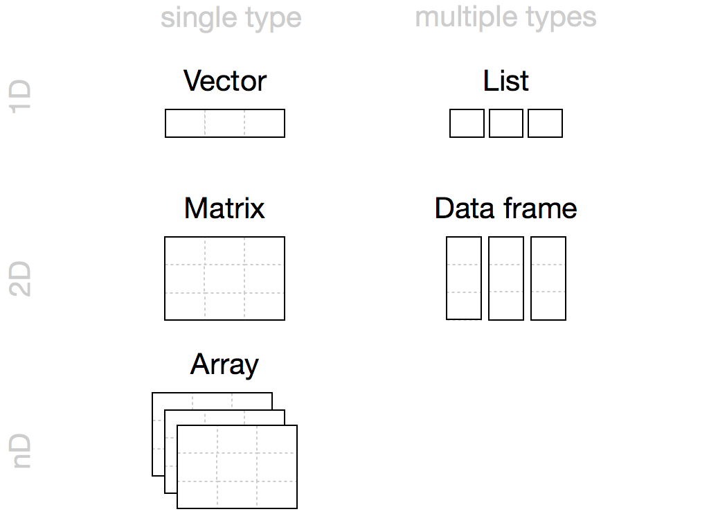 R's most common data structures are vectors, matrices, arrays, lists and data frames. Source: [ Figure 3.6, NUS BACT](https://nusbasdata.wordpress.com/2018/01/06/r-tutorial-4-data-structures/)