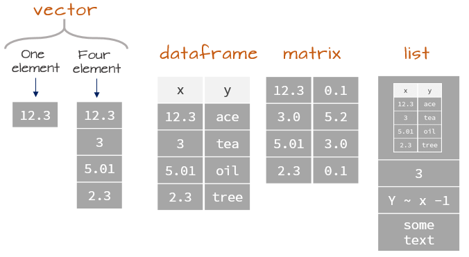 Data Object Type and Structure. Source: [ Exploratory Data Analysis in R, Gimond 2022](https://mgimond.github.io/ES218/Week02a.html#Data_structures)