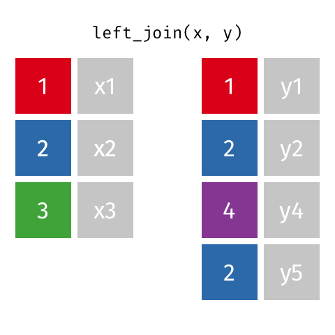 dplyr::left_join() example with multiple matches. Source: [Tidy explain by Garrick Aden‑Buie](https://www.garrickadenbuie.com/project/tidyexplain/)
