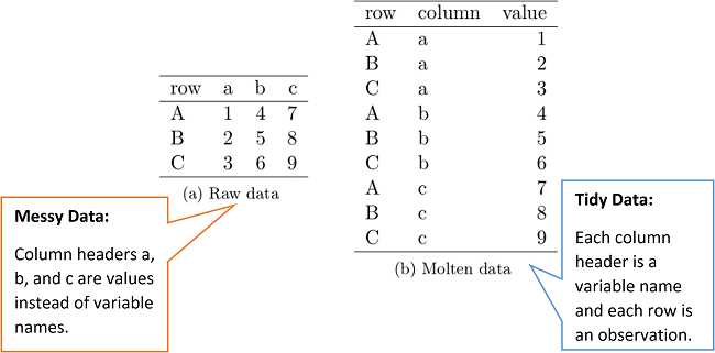 This figure is taken directly from Grolemund and Wickham (2017) Chapter 12.Following three rules makes a dataset tidy: variables are in columns, observations are in rows, and values are in cells. Source: [KSK analytics](https://www.ksk-anl.com/blog/hadley-wickhams-tidy-data-in-rapidminer-part-1/)