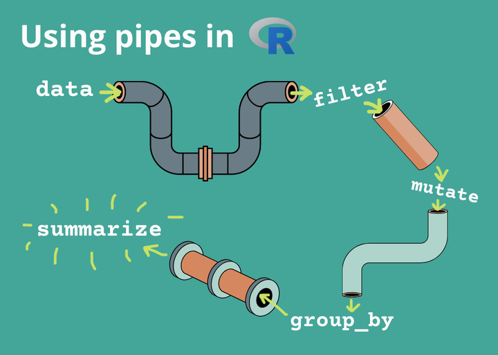 How to use pipes to clean up your R code. Source: [  R for Ecology, 2022](https://www.rforecology.com/post/how-to-use-pipes/)