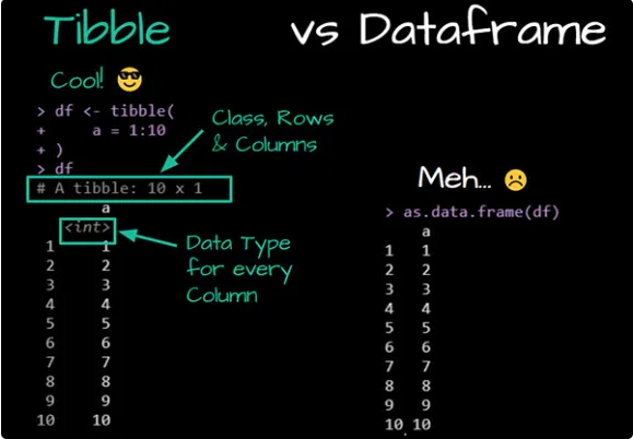 Tibble vs dataframe. Source: [  Business Science in R bloggers, 2021](https://www.r-bloggers.com/2021/02/4-ways-to-make-data-frames-in-r/)