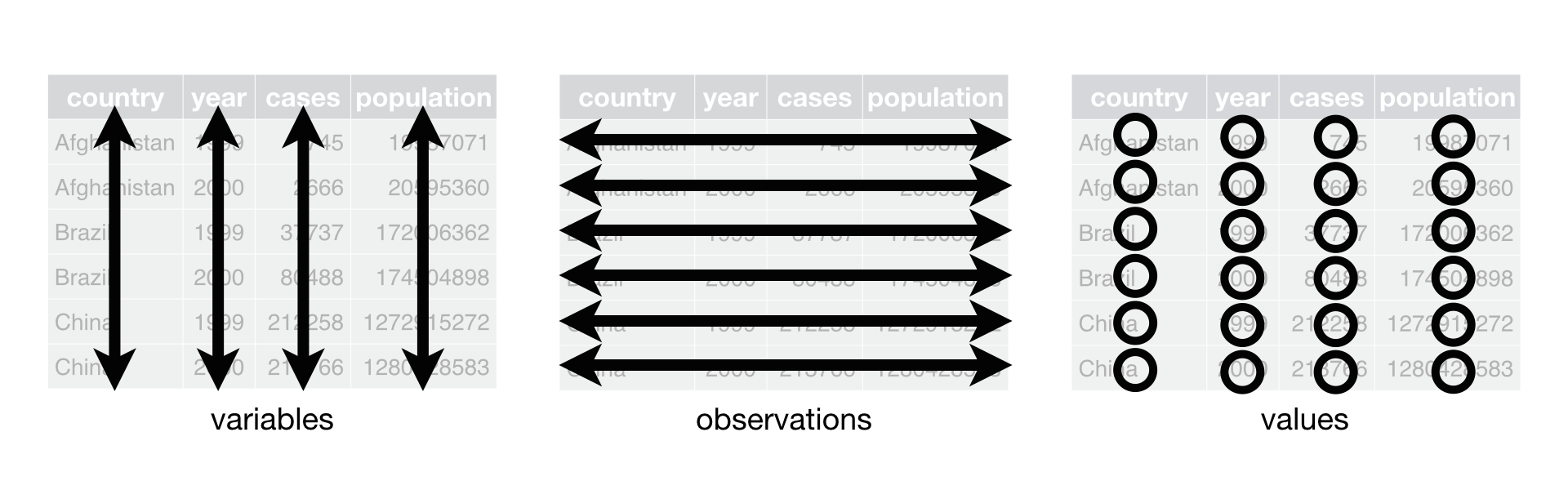 This figure is taken directly from Grolemund and Wickham (2017) Chapter 12.Following three rules makes a dataset tidy: variables are in columns, observations are in rows, and values are in cells.