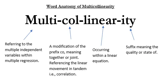 Word anatomy of multicollinearity. Source: [What the Heck is Multicollinearity?, Andrew Ozbun](https://medium.com/geekculture/what-the-heck-is-multicollinearity-c5582ddbb2f7)